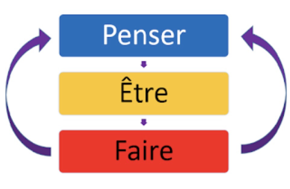 Lire la suite à propos de l’article Penser – Être – Faire : les Trois Foyers en mouvement — Shiatsu Holistique (Posieux)